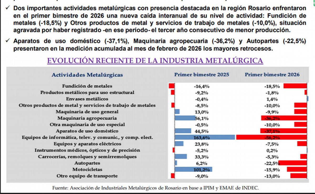 Asociación de Industriales Metalúrgicos de Rosario en base a INDEC..