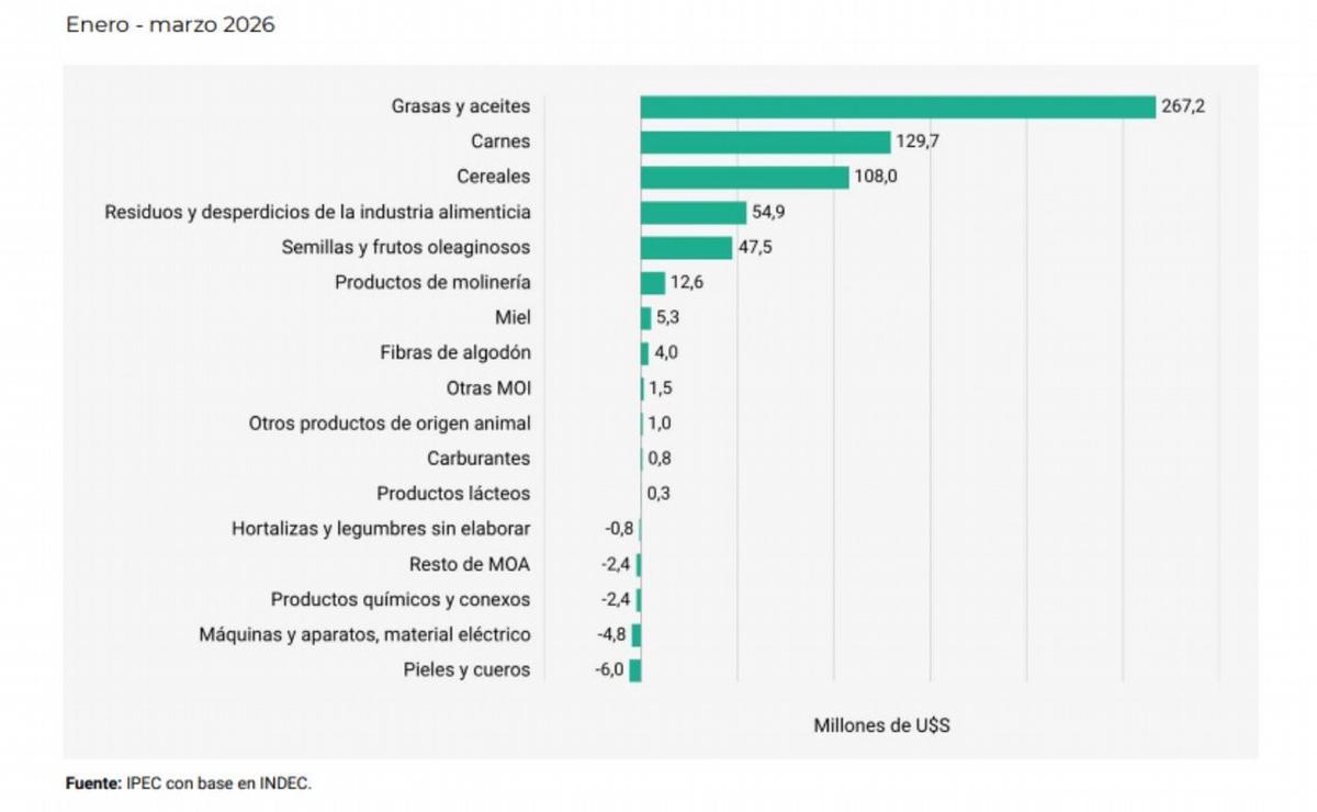 Exportaciones con origen de Santa Fe. Enero-Marzo 2026. IPEC.