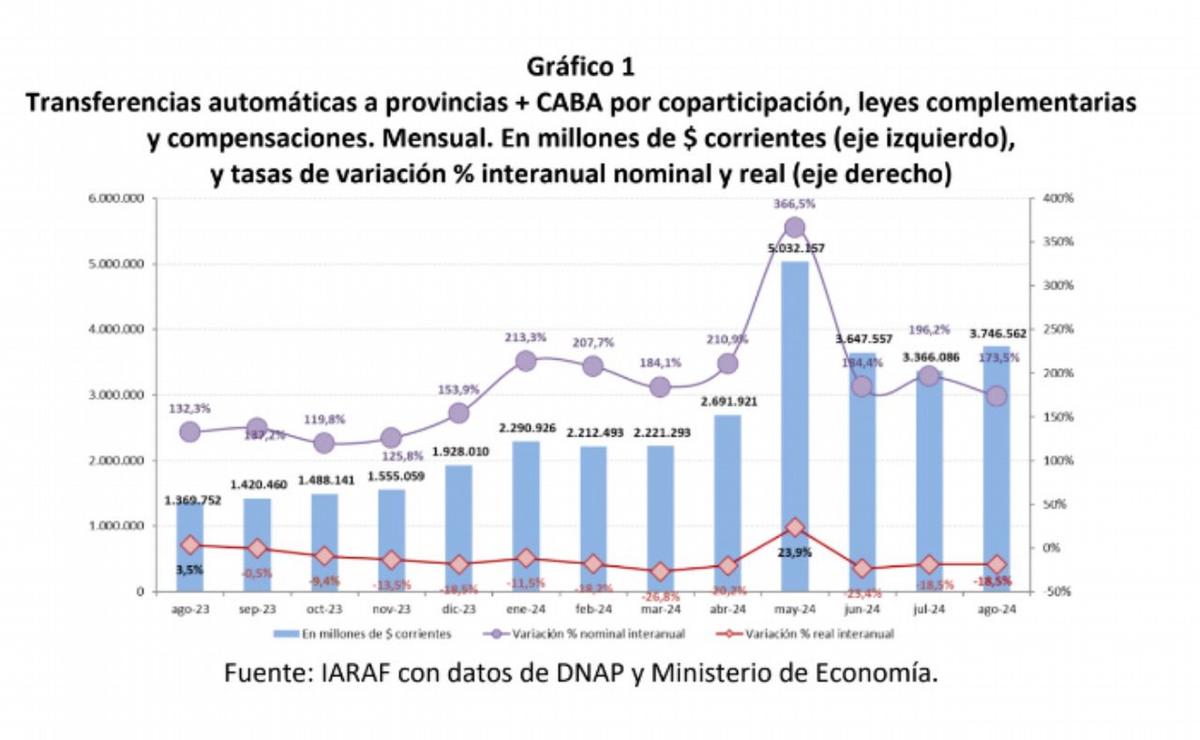Informe de Coparticipación agosto 2024. Instituto Argentino de Análisis Fiscal IARAF