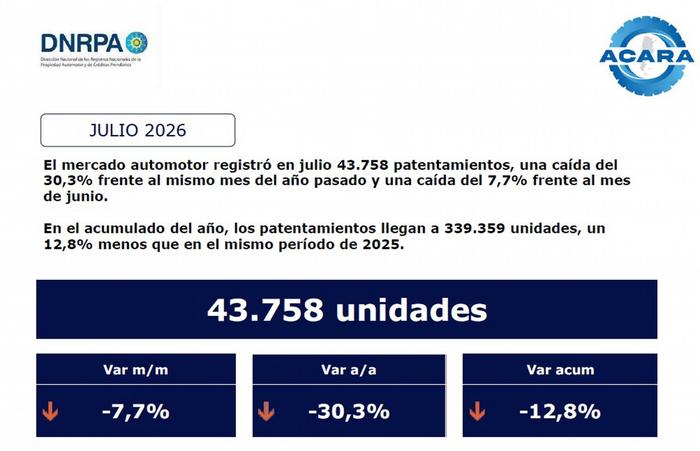 Industria Automotriz: Patentamientos de Julio indicaron caída del 30,3% respecto del mismo mes 2025