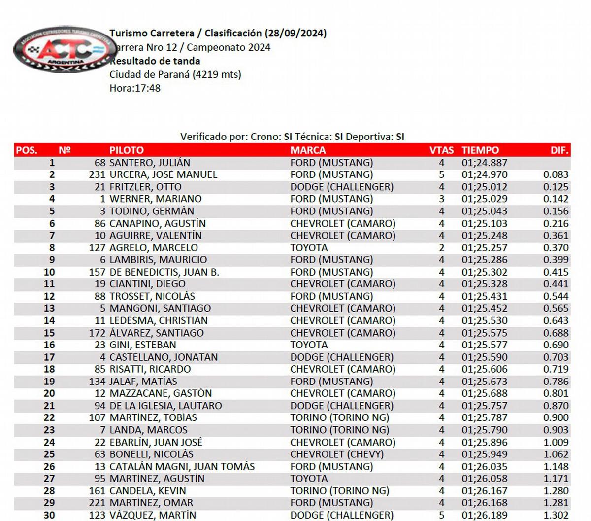 FOTO: La clasificación del TC en Paraná