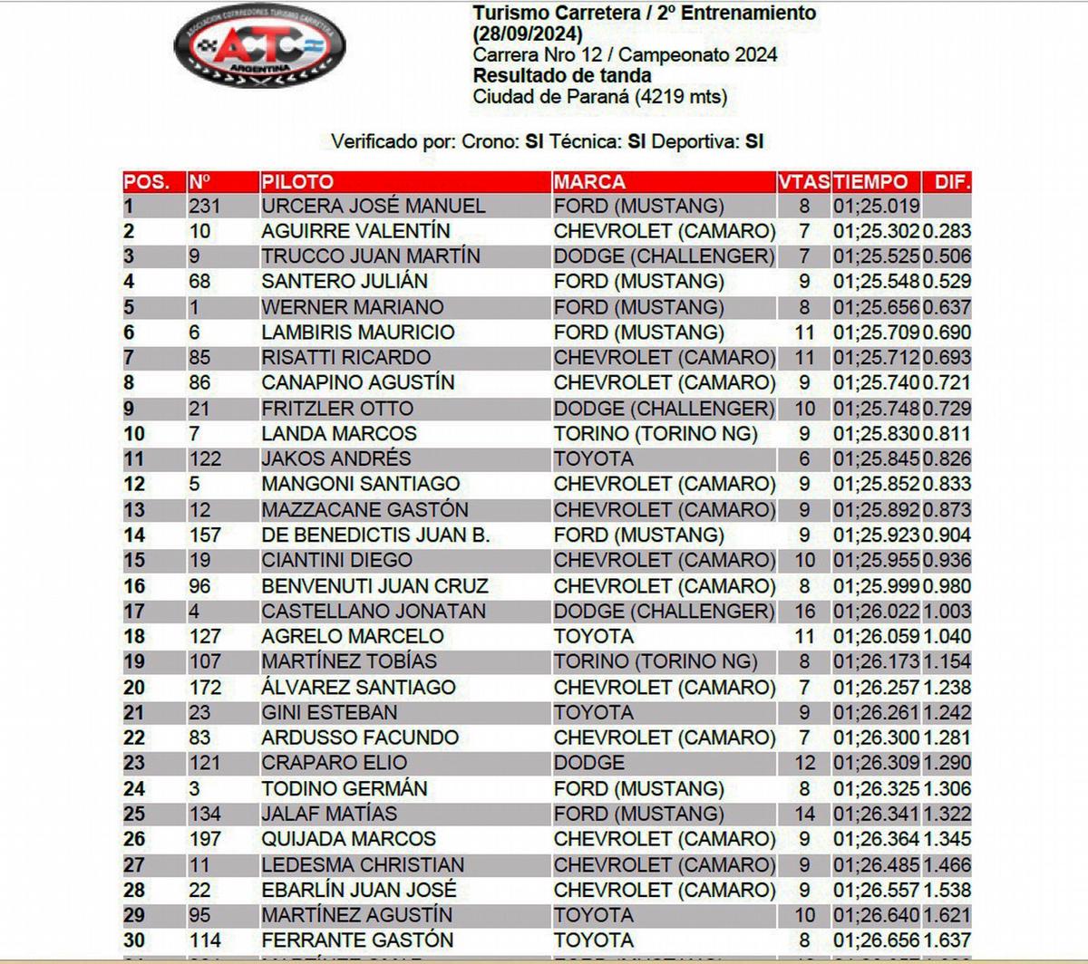 FOTO: La clasificación del 2° Entrenamiento del TC en Paraná