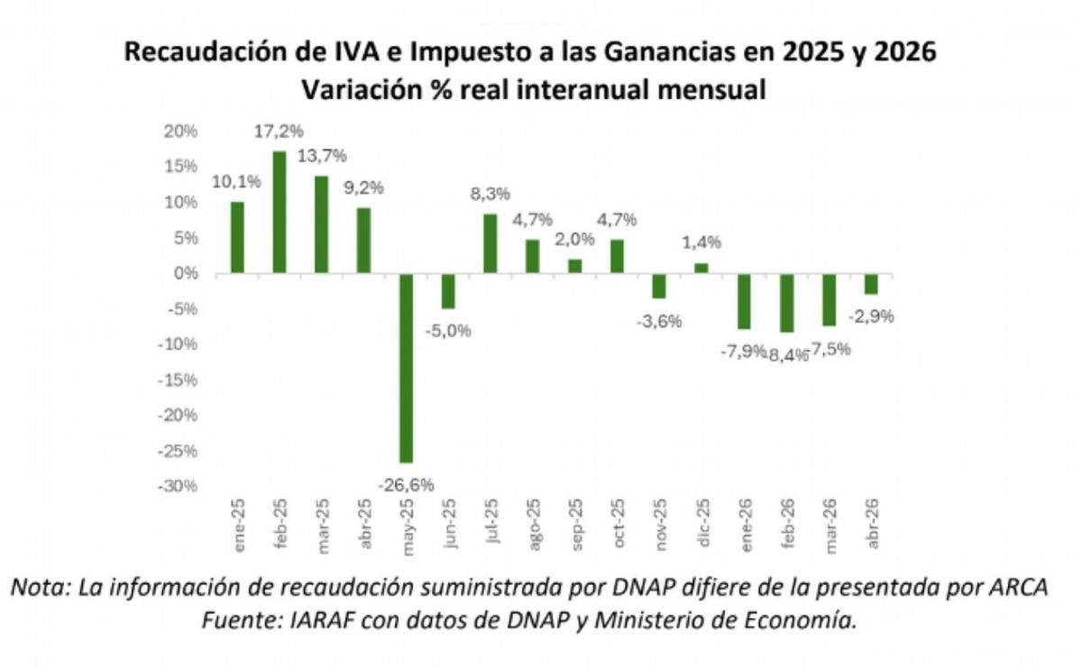 Transferencias automáticas a provincias. IARAF. Abril 2026.