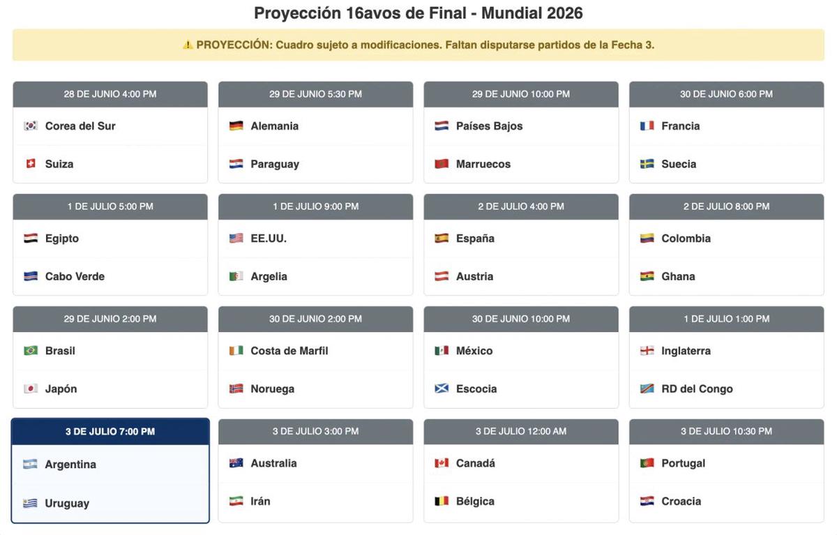 Si corte clasificatoria fuera hoy, así quedaría 16avos del Mundial 2026