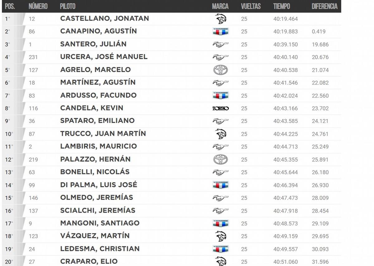 FOTO: El comienzo de la carrera con Canapino tratando de aguantar a Castellano