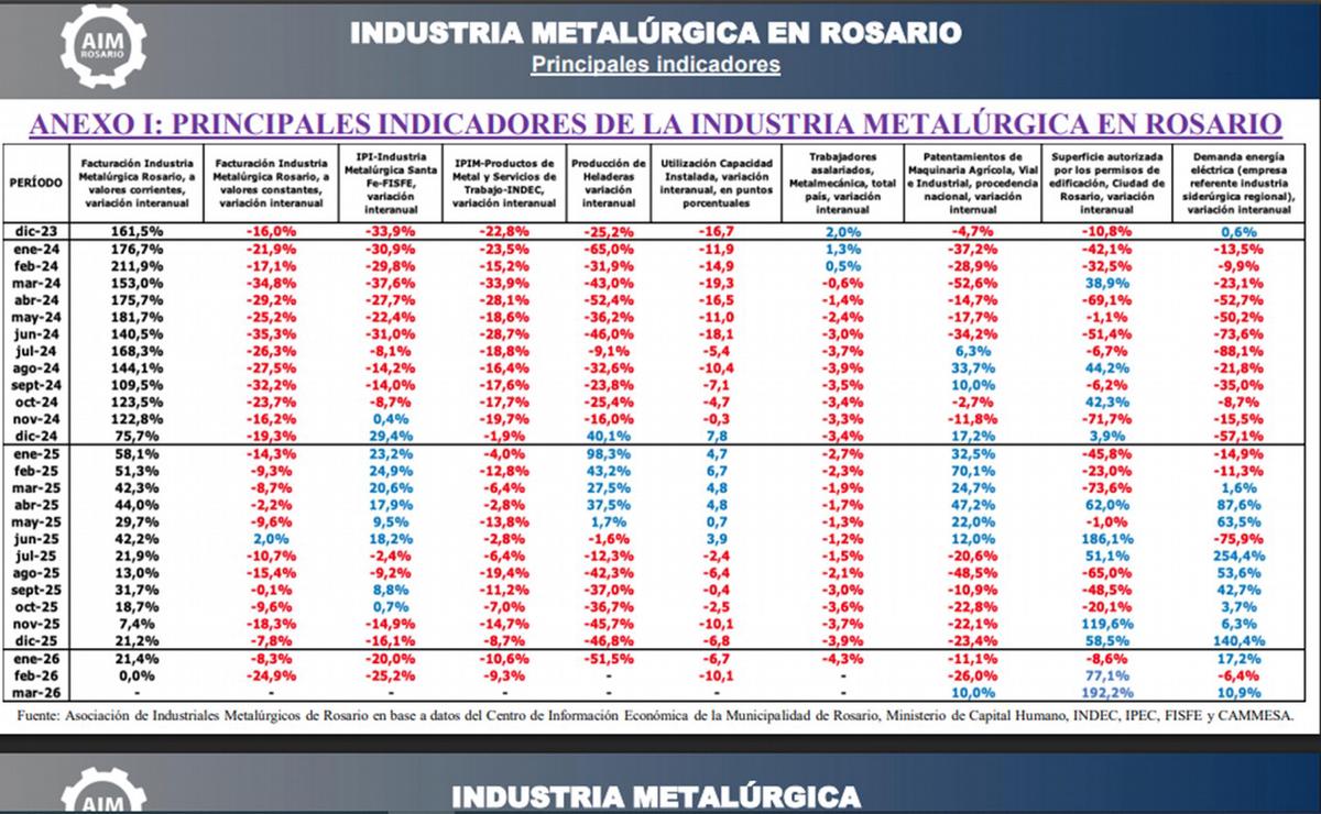 Asociación de Industriales Metalúrgicos de Rosario en base a INDEC.