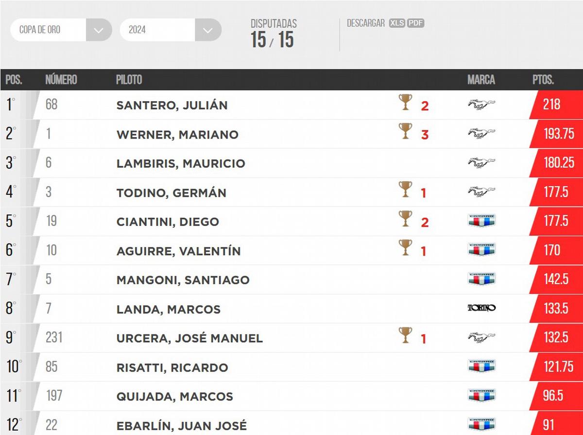 FOTO: TC/Posiciones finales del Campeonato 2024