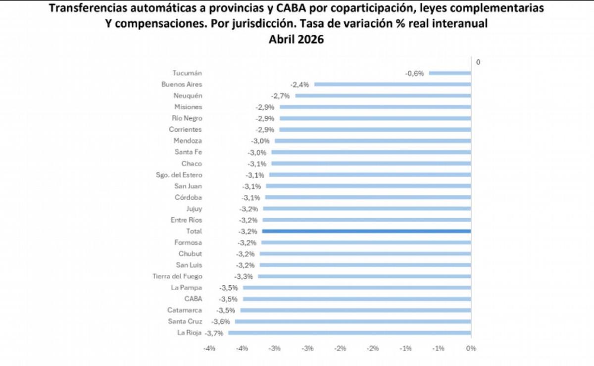 Transferencias automáticas a provincias. IARAF. Abril 2026.