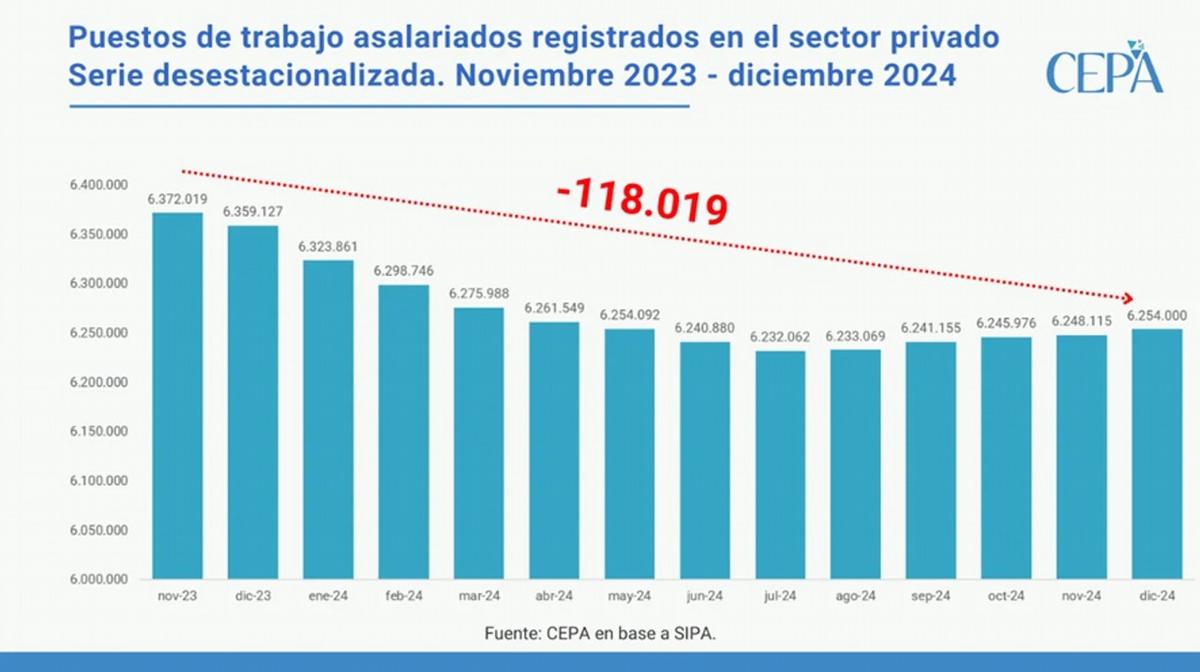 Los salarios deberían ser de más de $1.433.608 para recuperar capacidad de consumo 7 5d34a5fc 5ef9 4725 bcd7 3484e3a1d655 - 6