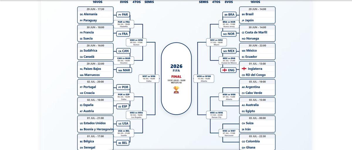 Se definen los dieciseisavos de final: así está el cuadro del Mundial 2026