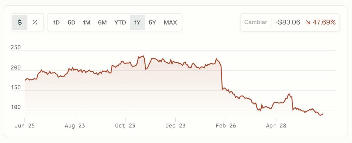 Cuadro actualizado de la cotización de Globant en Nueva York.