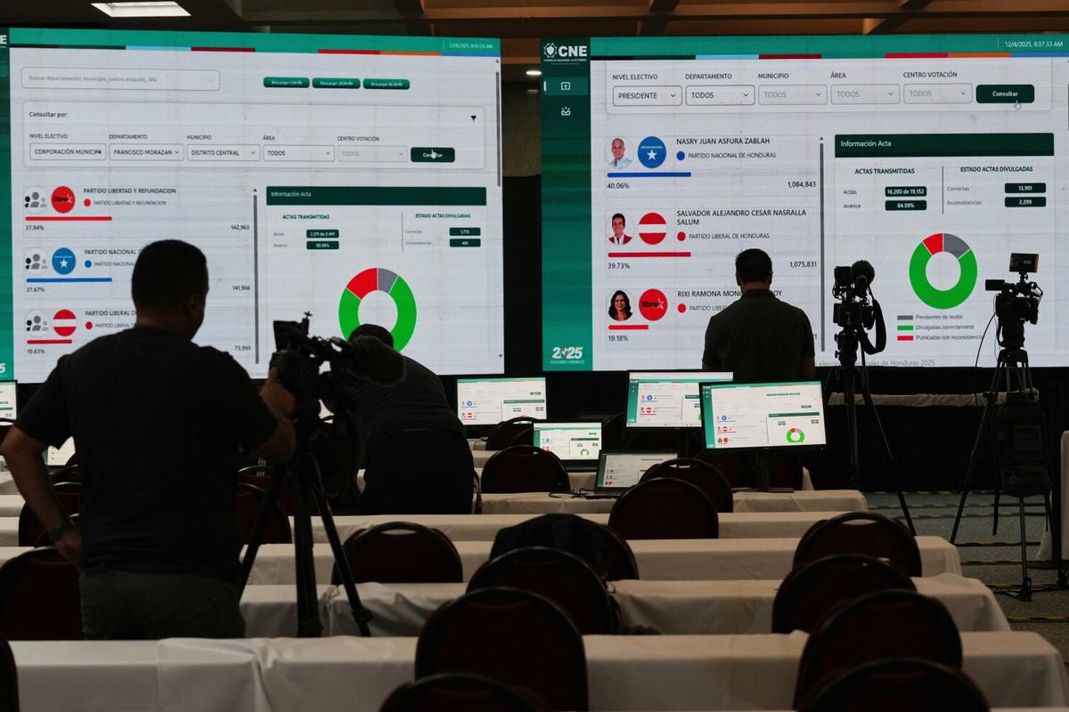 Asfura sigue a la cabeza de presidenciales en Honduras con 99% de actas escrutadas