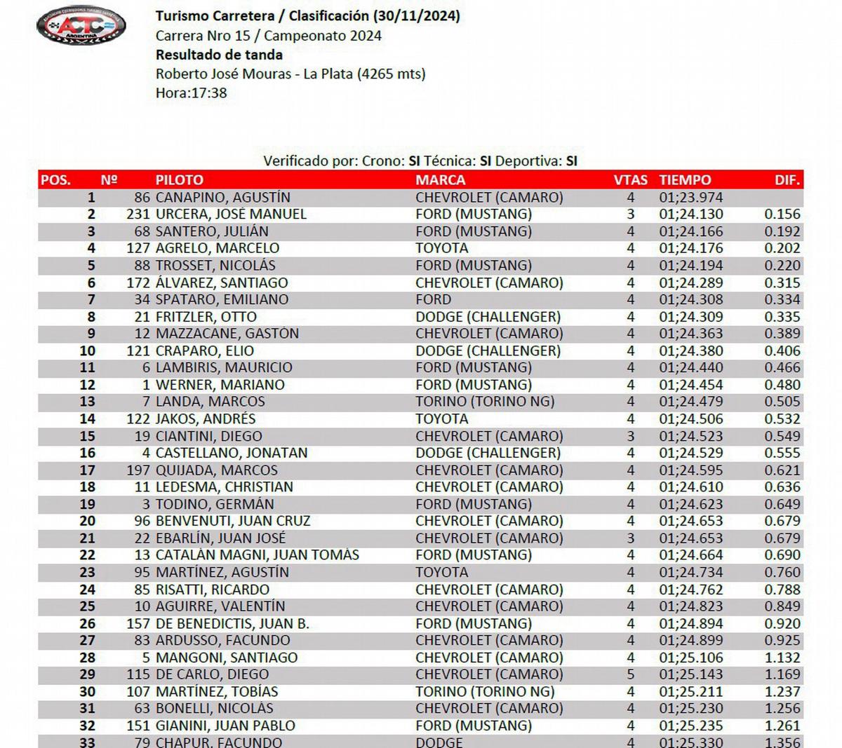 FOTO: TC/Clasificación Sabado