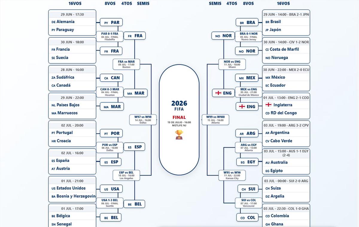 Así está el cuadro del Mundial 2026.
