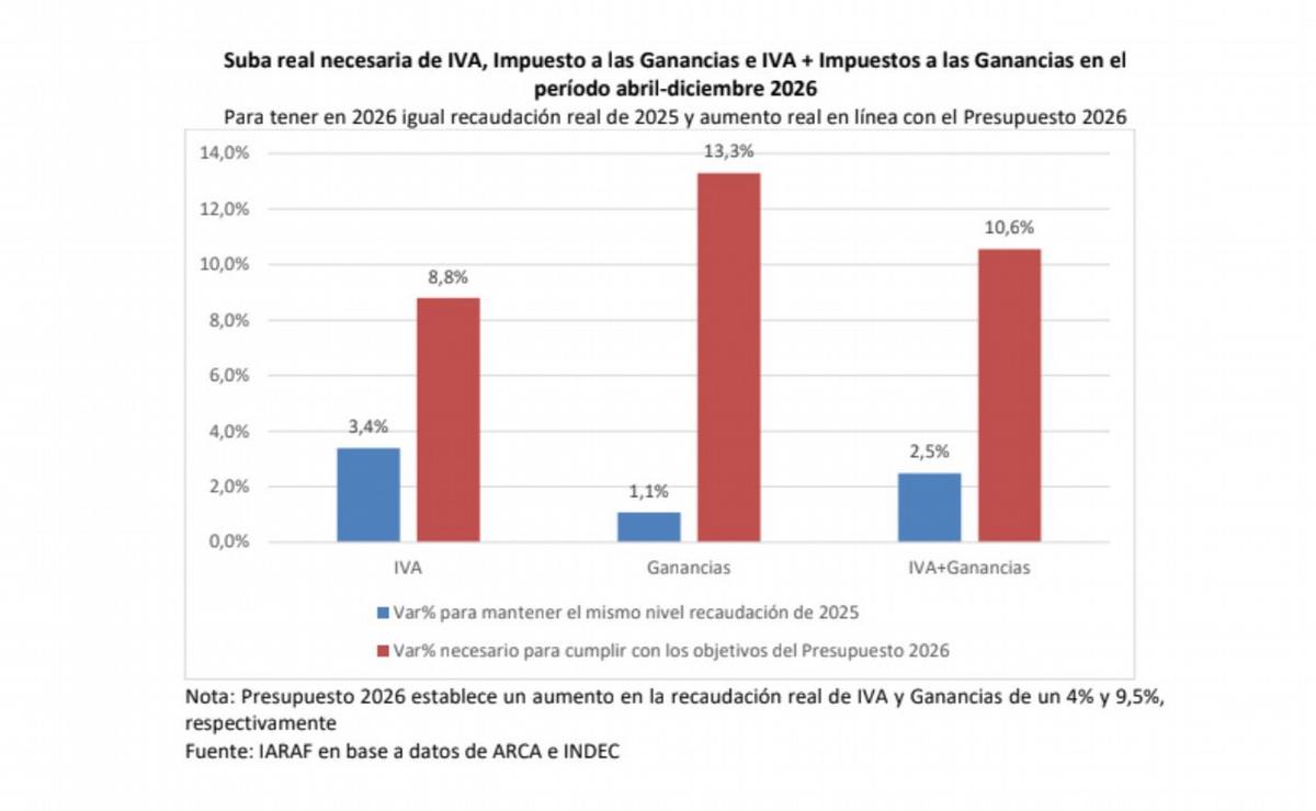 Transferencias automáticas a provincias. IARAF. Abril 2026.