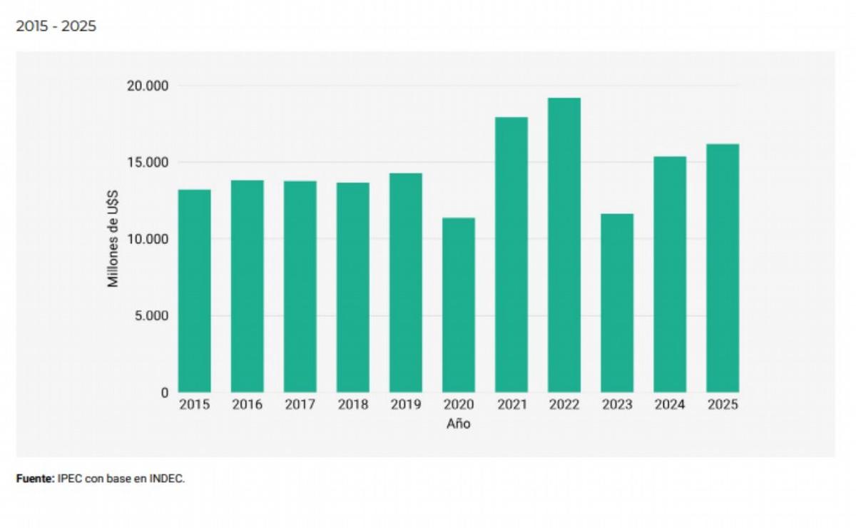 Exportaciones con origen de Santa Fe. Enero-Marzo 2026. IPEC.
