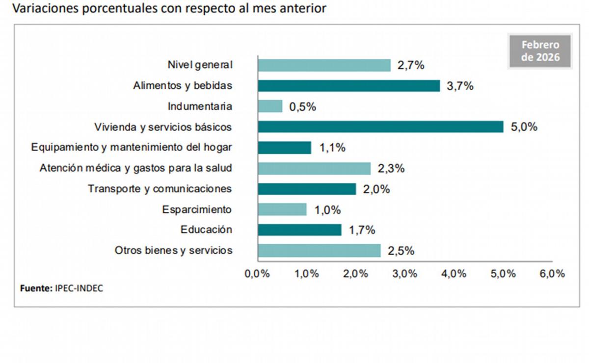 Inflación santafesina del 2,7%: otra vez el precio de la comida superó promedio.