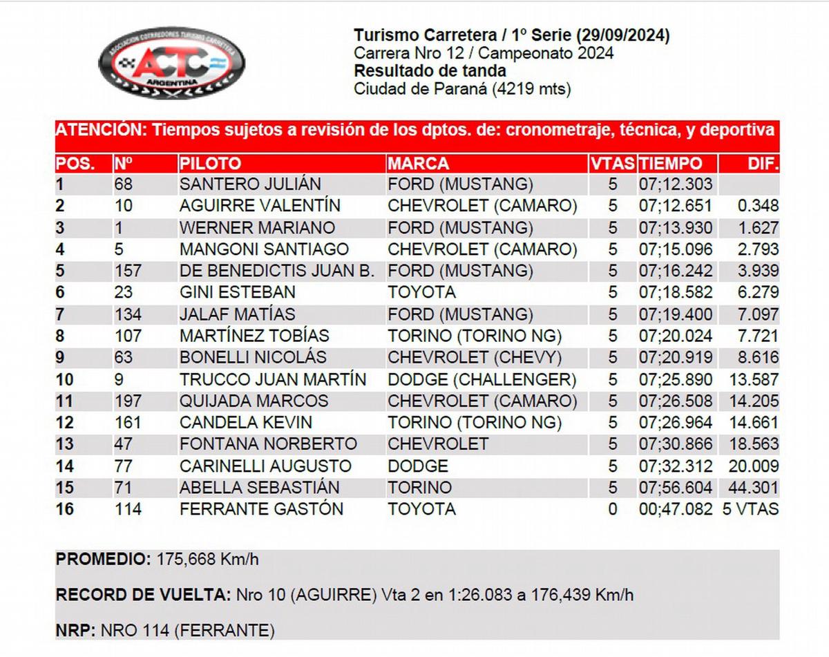FOTO: Diego Ciantini y su Camaro ganaron la serie más veloz en Paraná