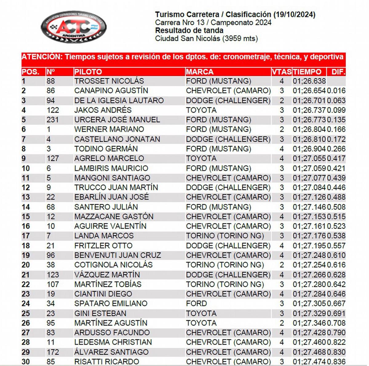 FOTO: TC/Clasificación Sábado, San Nicolás.