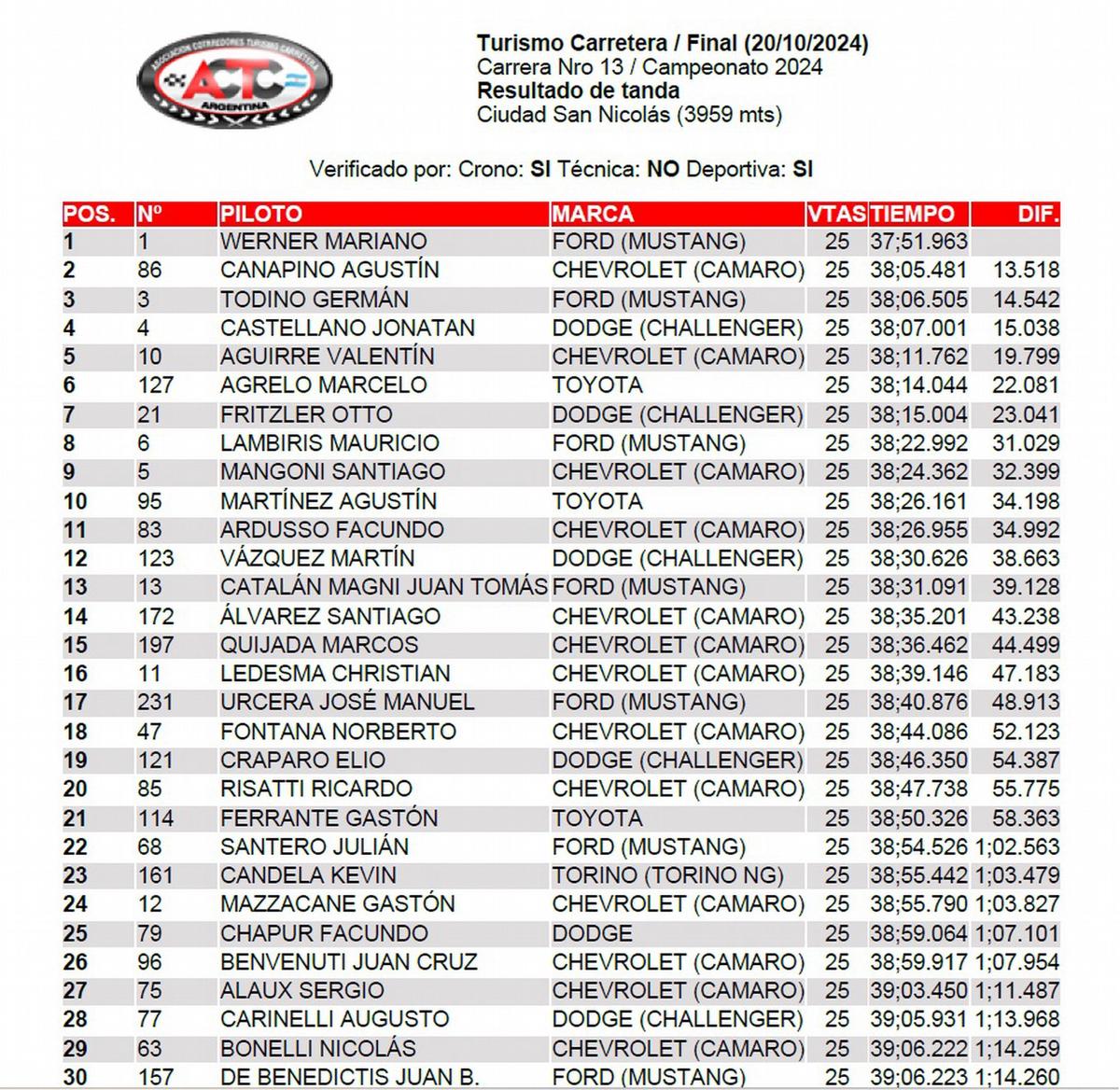 FOTO: TC/Clasificación Final-Domingo, San Nicolás