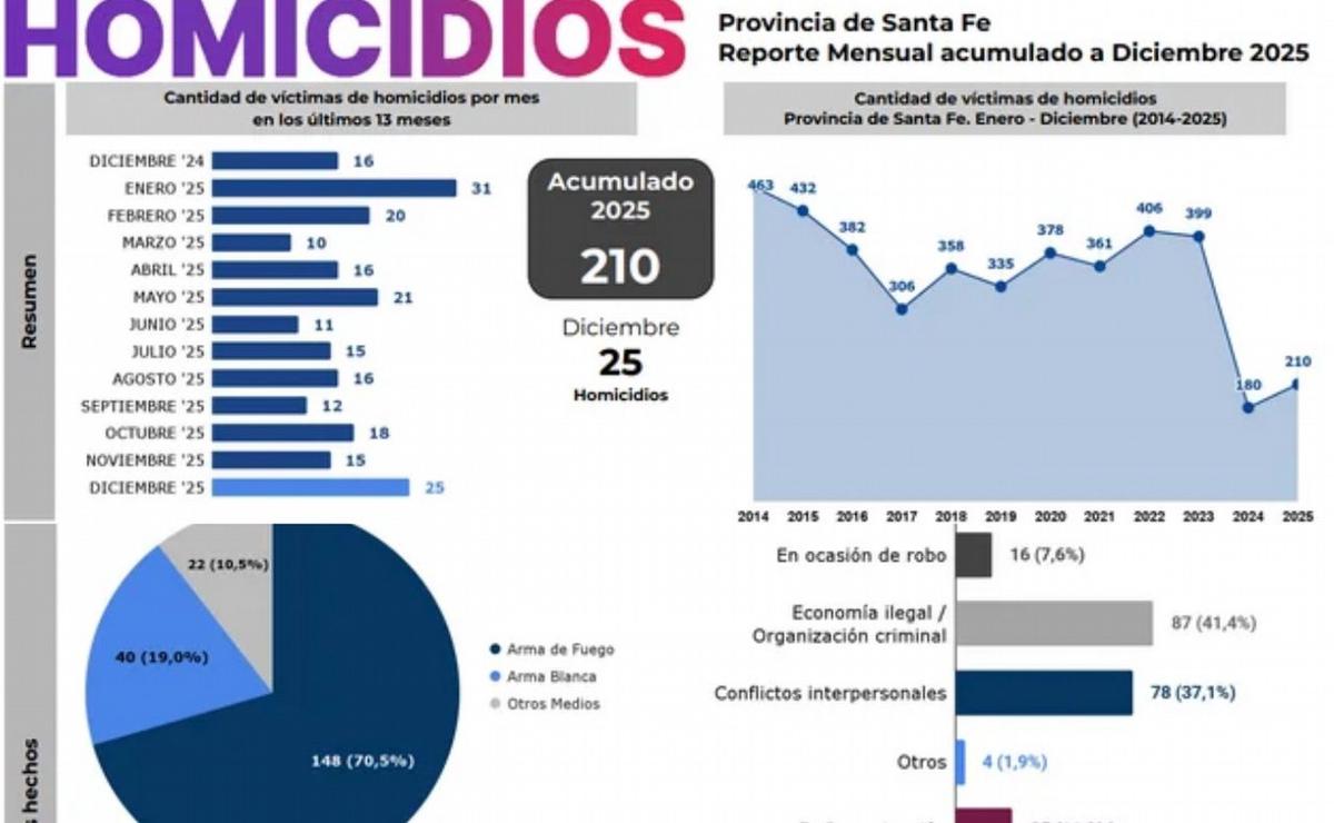 Santa Fe: el 2025 cerró con un aumento de homicidios respecto al año anterior.