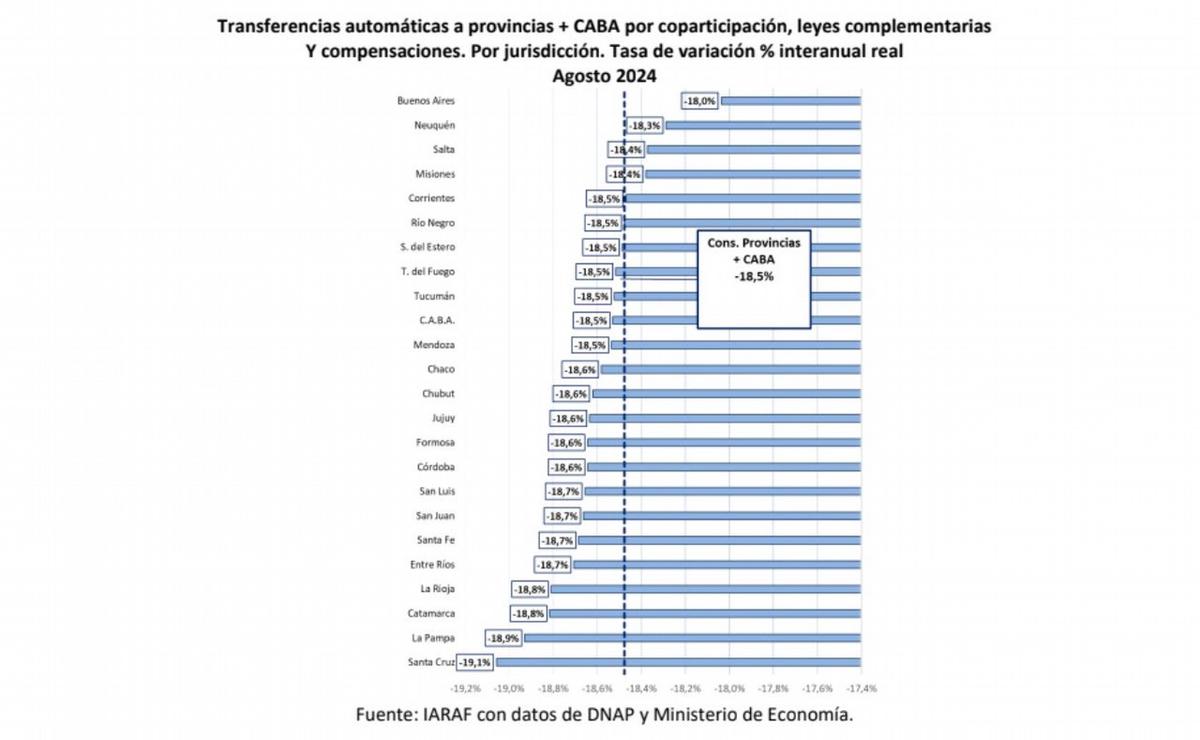 Informe de Coparticipación agosto 2024. Instituto Argentino de Análisis Fiscal IARAF