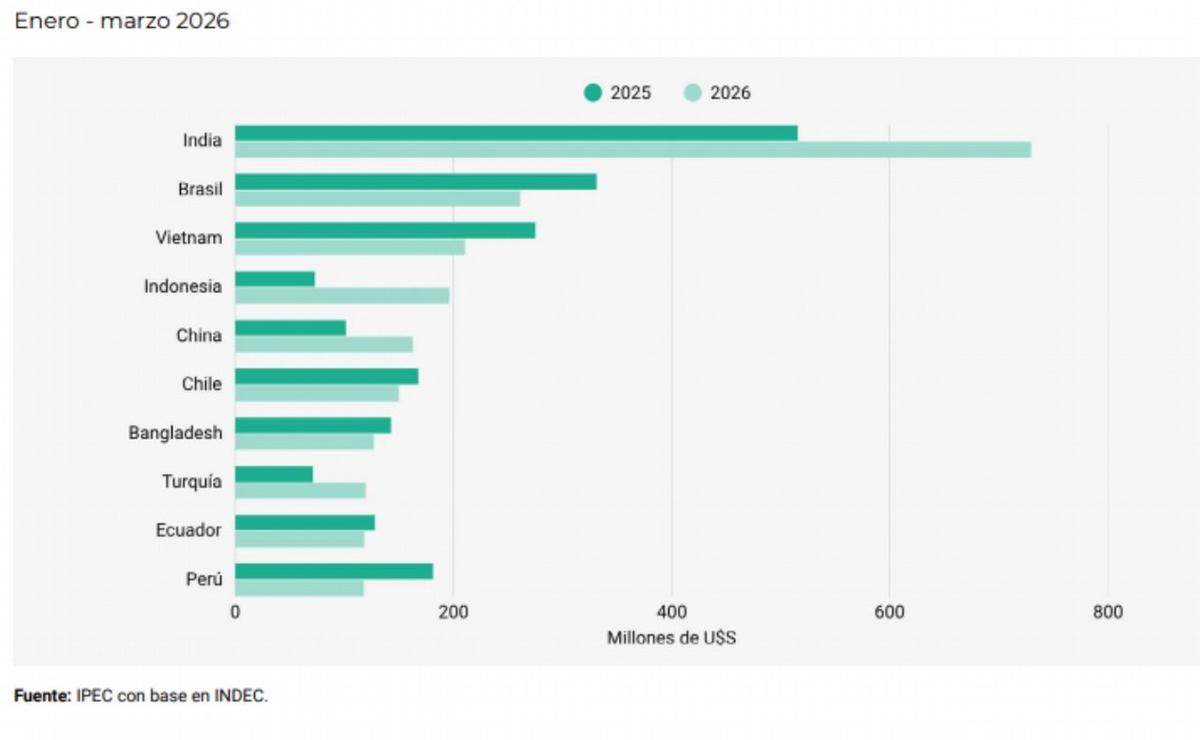 Santa Fe: exportaciones en crecimiento y otra señal de alarma industrial