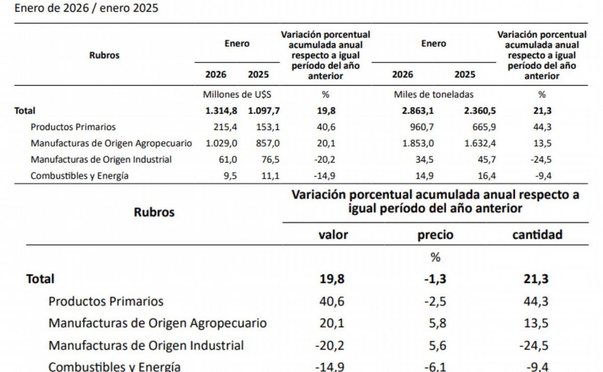 Informe sobre origen de exportaciones santafesinas. Enero de 2026. IPEC
