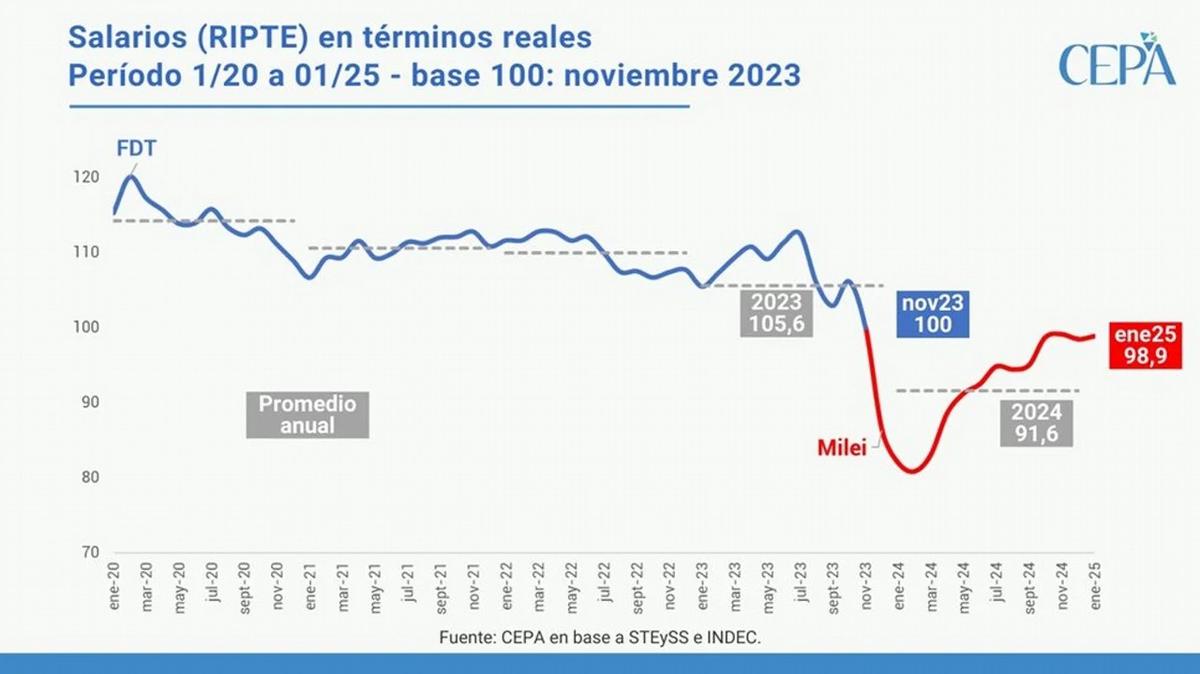 Los salarios deberían ser de más de $1.433.608 para recuperar capacidad de consumo 5 b04388d5 c36c 45d3 b3c1 a614d9701942 - 4