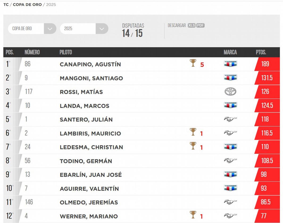 Copa de Oro Shell V-Power de TC (Actualizada)
