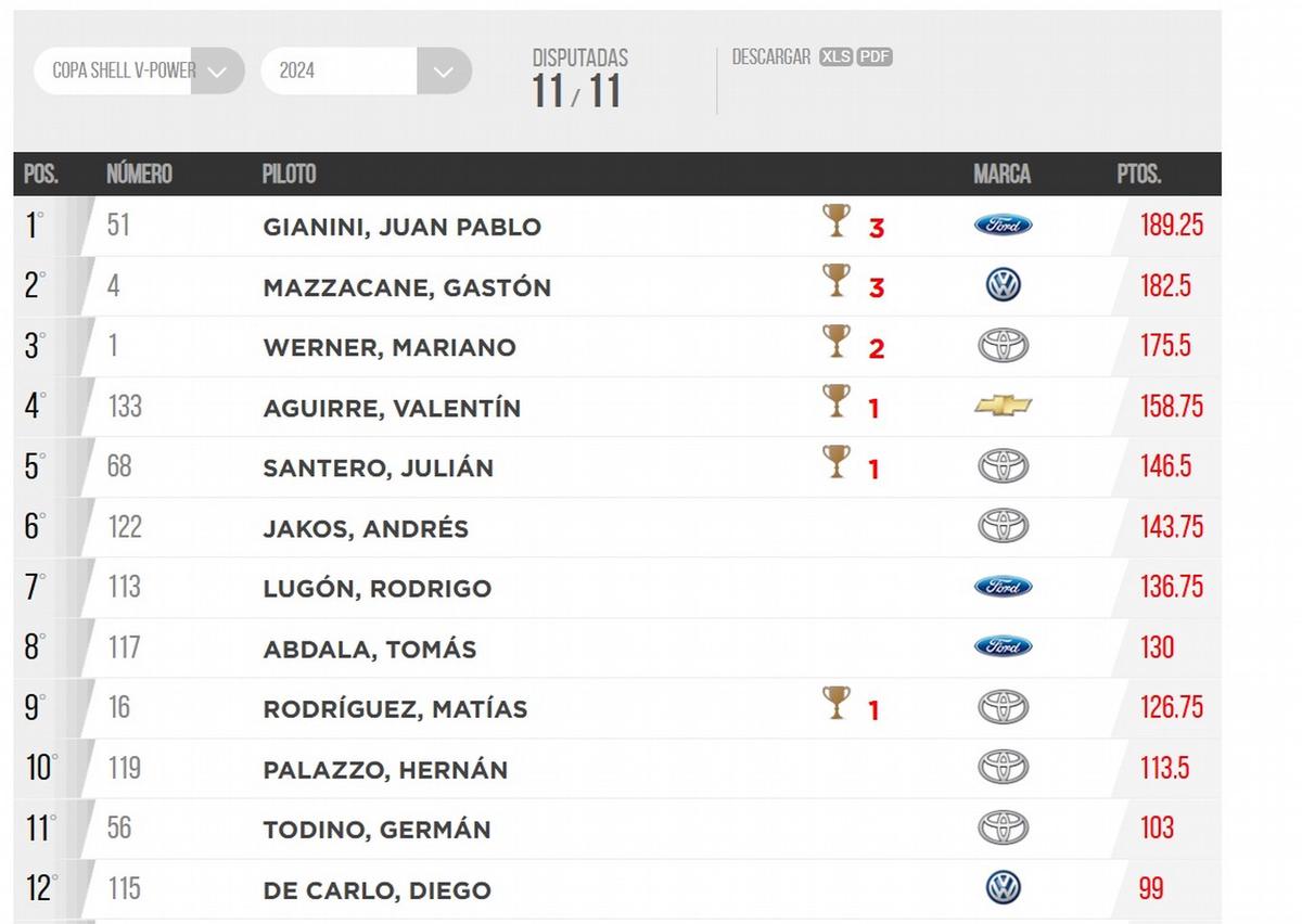 FOTO: Copa de Oro Shell V-Power, posiciones finales.