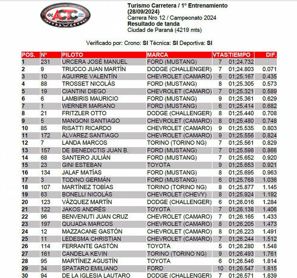 FOTO: La clasificación del 1° Entrenamiento del TC en Paraná