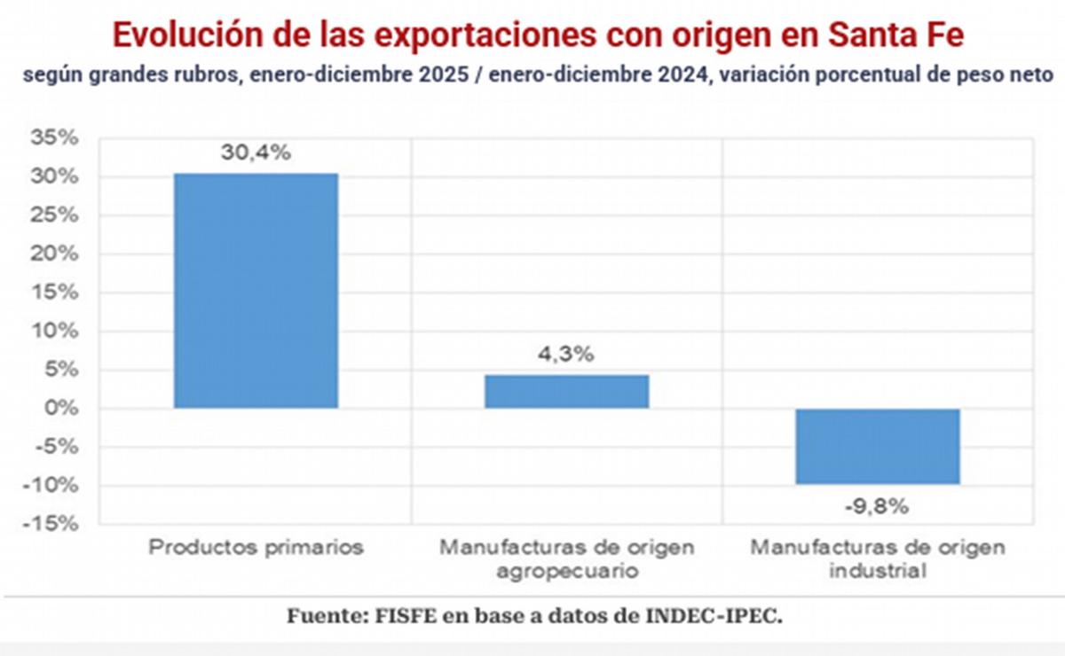 Informe de Actualidad de la Federación Industrial de Santa Fe (Diciembre 2025).